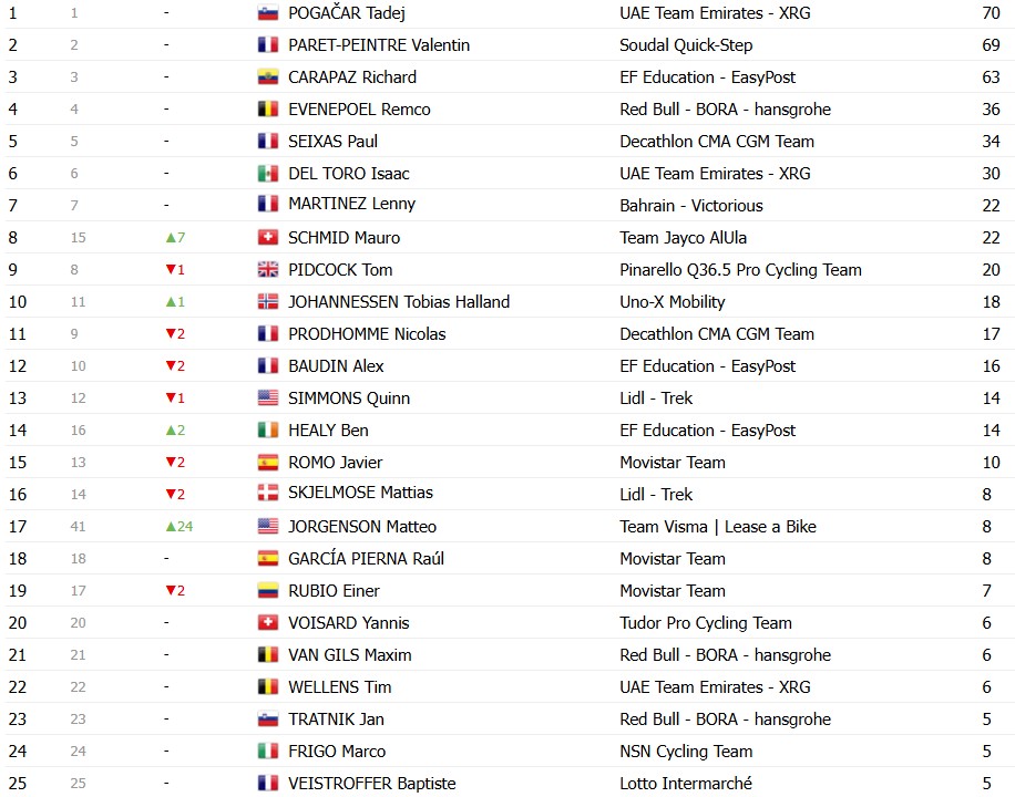 Tour de France 2026: Classificação Geral após a 18ª etapa, Tadej Pogacar segue líder antes das etapas decisivas; confira as classificações completas 19 girodociclismo.com.br tour de france 2026 classificacao geral apos a 18a etapa tadej pogacar segura a lideranca confira as classificacoes completas image 19