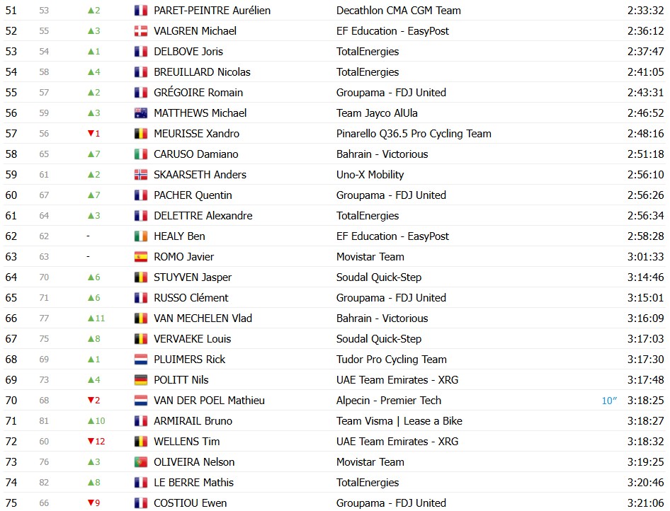 Tour de France 2026: Classificação Geral após a 18ª etapa, Tadej Pogacar segue líder antes das etapas decisivas; confira as classificações completas 7 girodociclismo.com.br tour de france 2026 classificacao geral apos a 18a etapa tadej pogacar segura a lideranca confira as classificacoes completas image 2