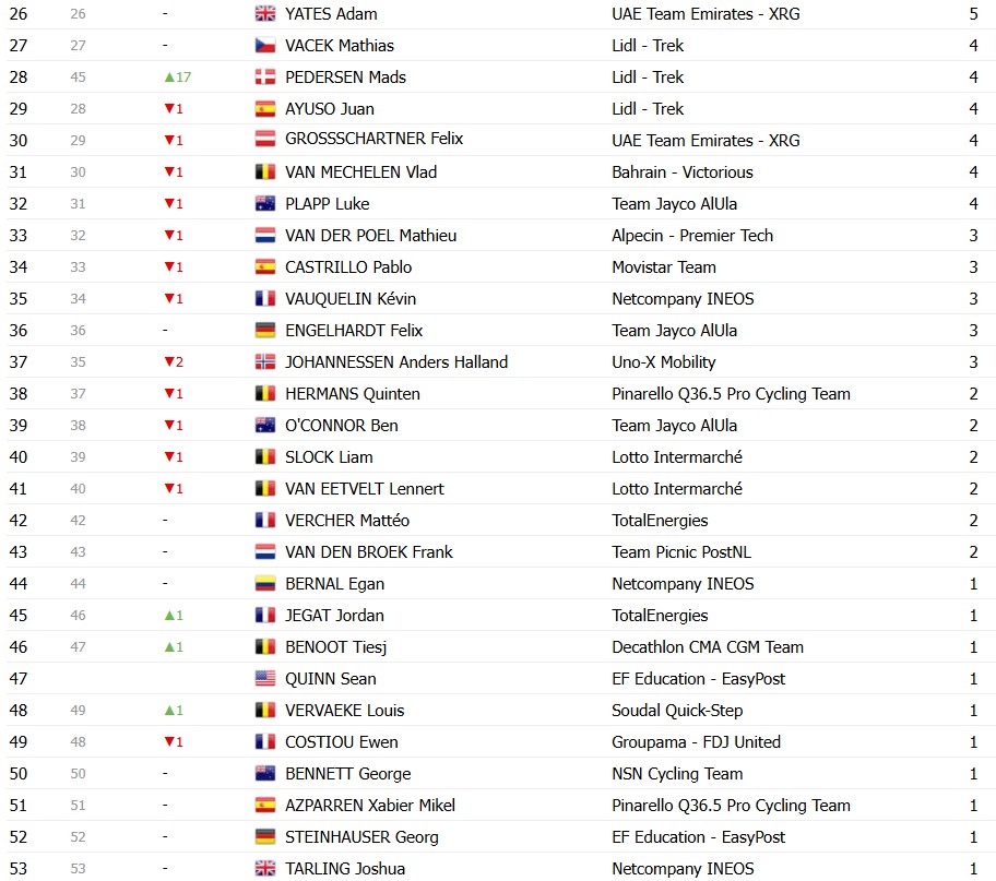 Tour de France 2026: Classificação Geral após a 18ª etapa, Tadej Pogacar segue líder antes das etapas decisivas; confira as classificações completas 20 girodociclismo.com.br tour de france 2026 classificacao geral apos a 18a etapa tadej pogacar segura a lideranca confira as classificacoes completas image 22