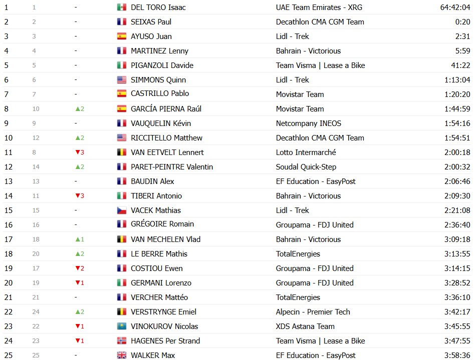 Tour de France 2026: Classificação Geral após a 18ª etapa, Tadej Pogacar segue líder antes das etapas decisivas; confira as classificações completas 22 girodociclismo.com.br tour de france 2026 classificacao geral apos a 18a etapa tadej pogacar segura a lideranca confira as classificacoes completas image 23