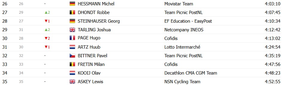 Tour de France 2026: Classificação Geral após a 18ª etapa, Tadej Pogacar segue líder antes das etapas decisivas; confira as classificações completas 23 girodociclismo.com.br tour de france 2026 classificacao geral apos a 18a etapa tadej pogacar segura a lideranca confira as classificacoes completas image 26