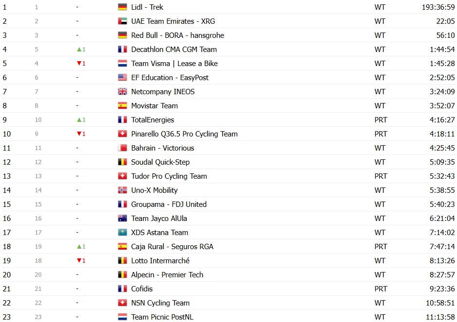 Tour de France 2026: Classificação Geral após a 18ª etapa, Tadej Pogacar segue líder antes das etapas decisivas; confira as classificações completas 24 girodociclismo.com.br tour de france 2026 classificacao geral apos a 18a etapa tadej pogacar segura a lideranca confira as classificacoes completas image 28
