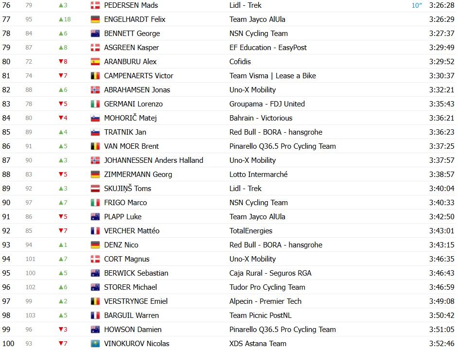 Tour de France 2026: Classificação Geral após a 18ª etapa, Tadej Pogacar segue líder antes das etapas decisivas; confira as classificações completas 8 girodociclismo.com.br tour de france 2026 classificacao geral apos a 18a etapa tadej pogacar segura a lideranca confira as classificacoes completas image 3