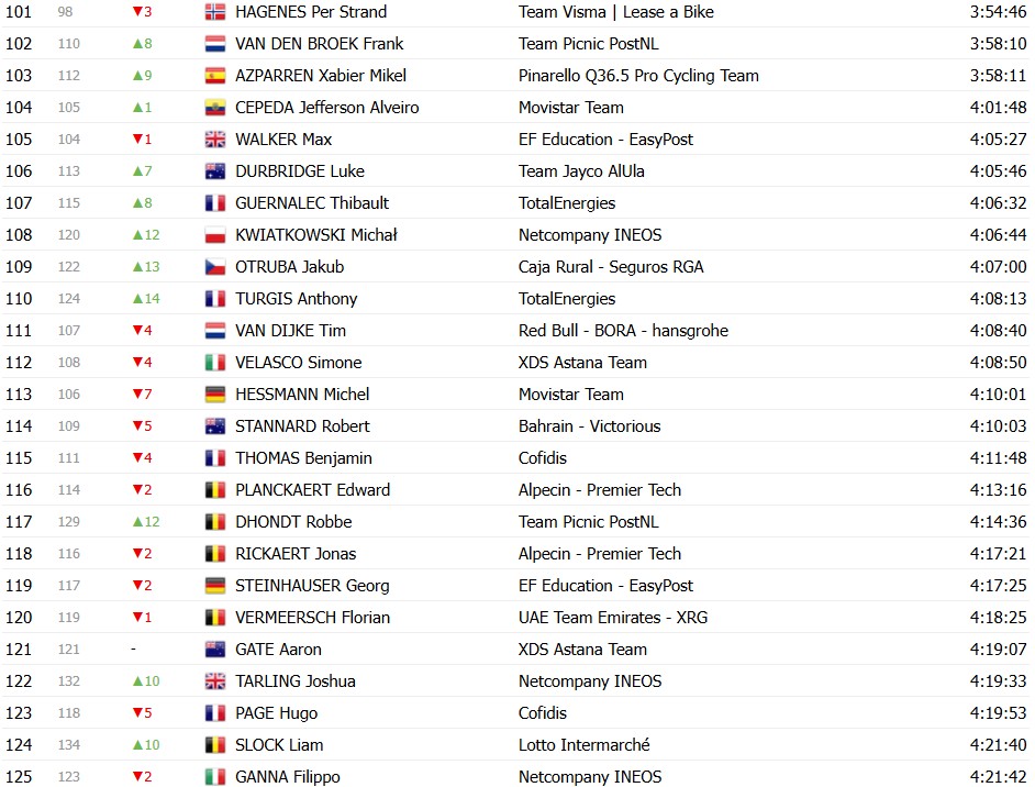 Tour de France 2026: Classificação Geral após a 18ª etapa, Tadej Pogacar segue líder antes das etapas decisivas; confira as classificações completas 9 girodociclismo.com.br tour de france 2026 classificacao geral apos a 18a etapa tadej pogacar segura a lideranca confira as classificacoes completas image 5