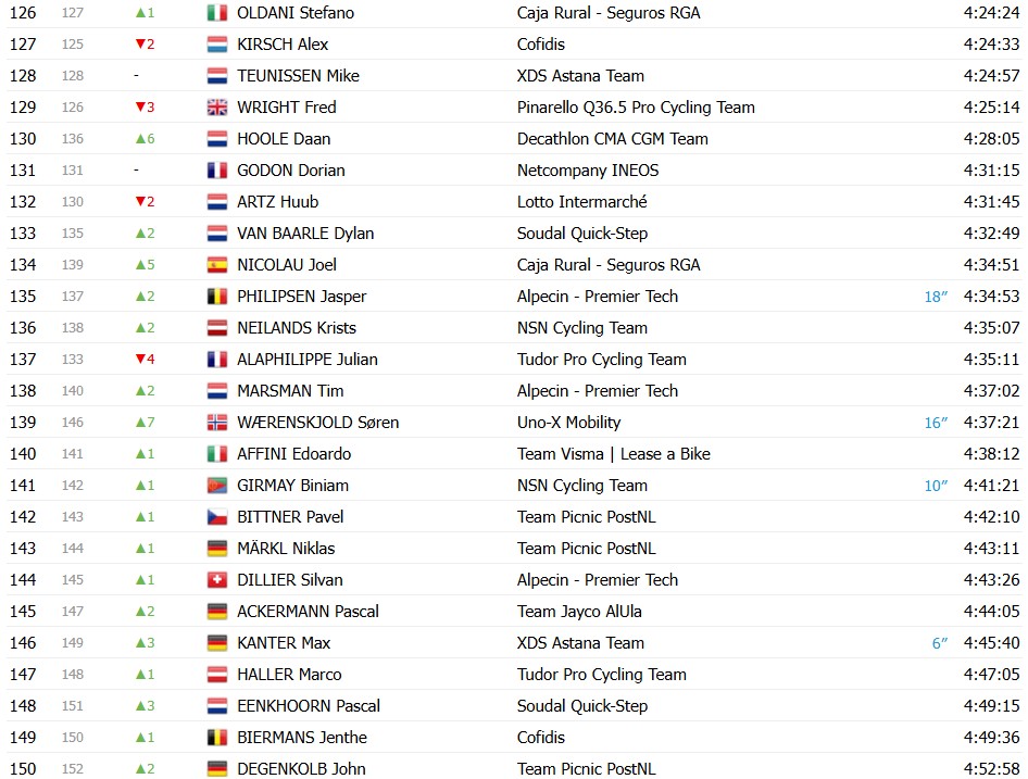 Tour de France 2026: Classificação Geral após a 18ª etapa, Tadej Pogacar segue líder antes das etapas decisivas; confira as classificações completas 10 girodociclismo.com.br tour de france 2026 classificacao geral apos a 18a etapa tadej pogacar segura a lideranca confira as classificacoes completas image 7