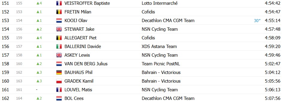 Tour de France 2026: Classificação Geral após a 18ª etapa, Tadej Pogacar segue líder antes das etapas decisivas; confira as classificações completas 11 girodociclismo.com.br tour de france 2026 classificacao geral apos a 18a etapa tadej pogacar segura a lideranca confira as classificacoes completas image 8