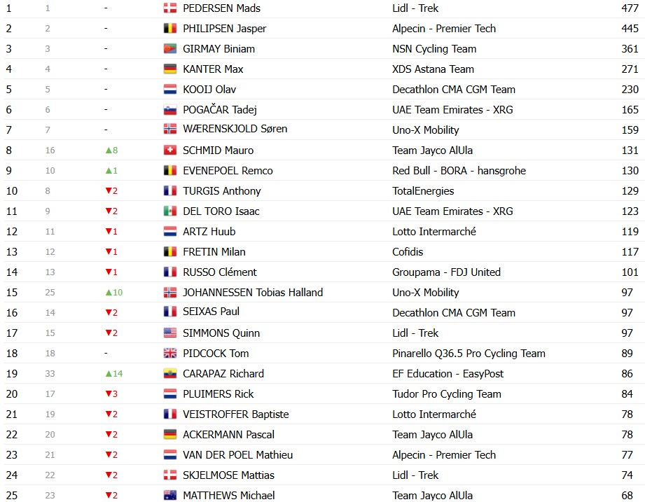 Tour de France 2026: Classificação Geral após a 18ª etapa, Tadej Pogacar segue líder antes das etapas decisivas; confira as classificações completas 13 girodociclismo.com.br tour de france 2026 classificacao geral apos a 18a etapa tadej pogacar segura a lideranca confira as classificacoes completas image 9
