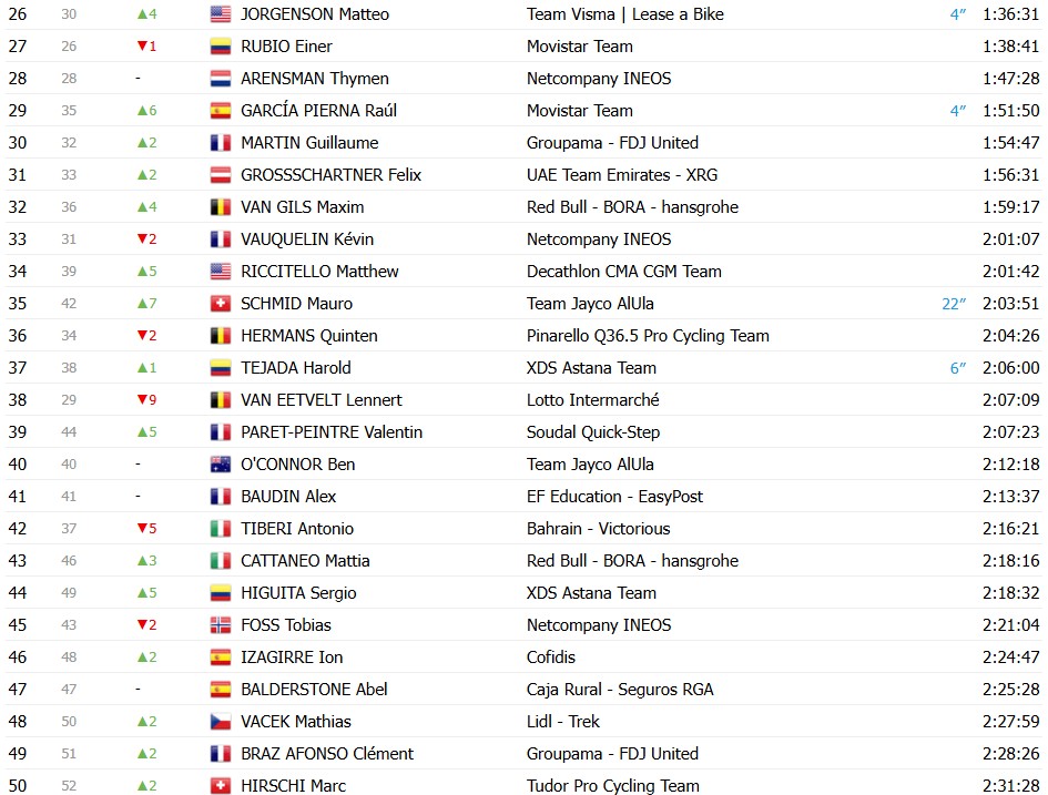 Tour de France 2026: Classificação Geral após a 18ª etapa, Tadej Pogacar segue líder antes das etapas decisivas; confira as classificações completas 6 girodociclismo.com.br tour de france 2026 classificacao geral apos a 18a etapa tadej pogacar segura a lideranca confira as classificacoes completas image
