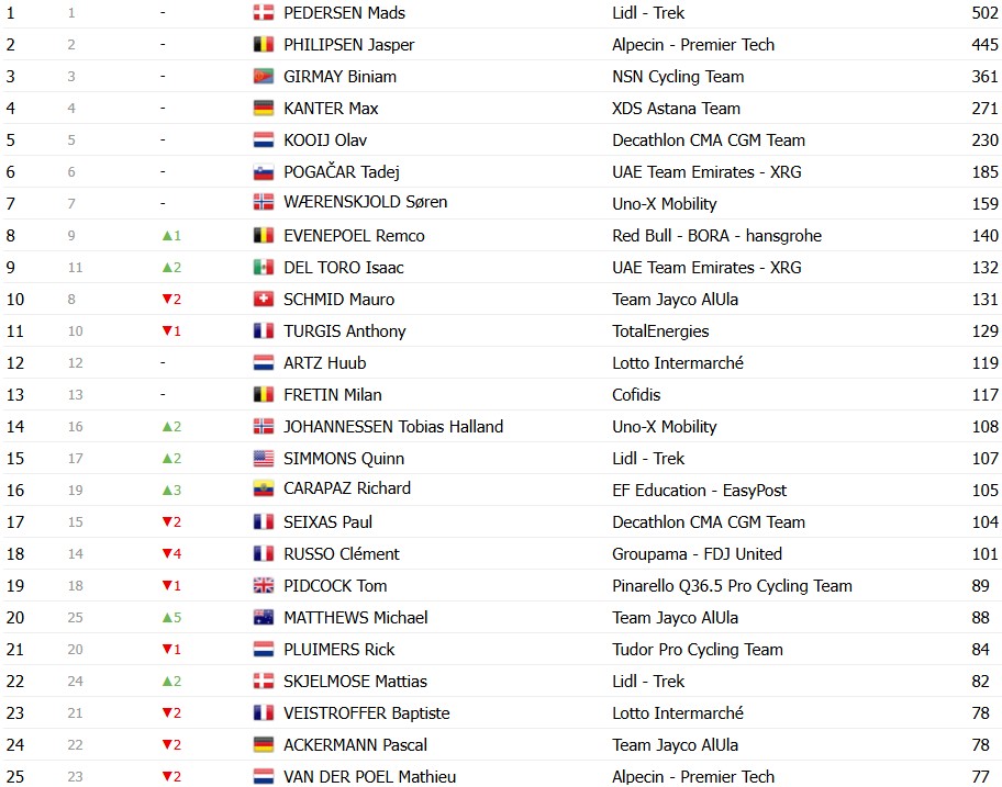 girodociclismo.com.br tour de france 2026 classificacao geral apos a 19a etapa tadej pogacar amplia a lideranca apos vitoria confira as classificacoes completas image 13