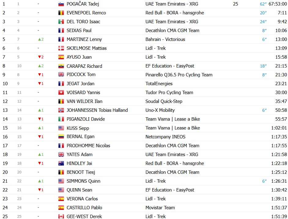 girodociclismo.com.br tour de france 2026 classificacao geral apos a 19a etapa tadej pogacar amplia a lideranca apos vitoria confira as classificacoes completas image 2