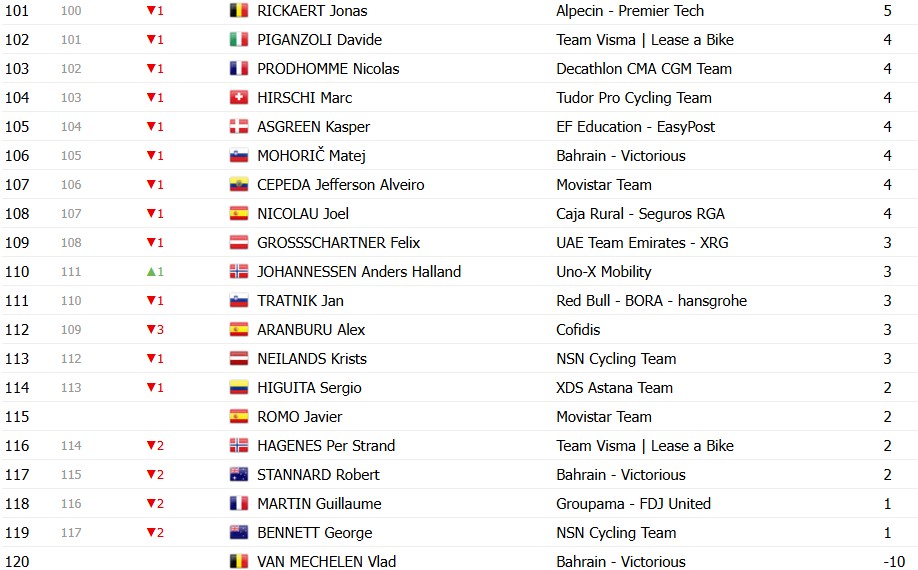 girodociclismo.com.br tour de france 2026 classificacao geral apos a 19a etapa tadej pogacar amplia a lideranca apos vitoria confira as classificacoes completas image 20