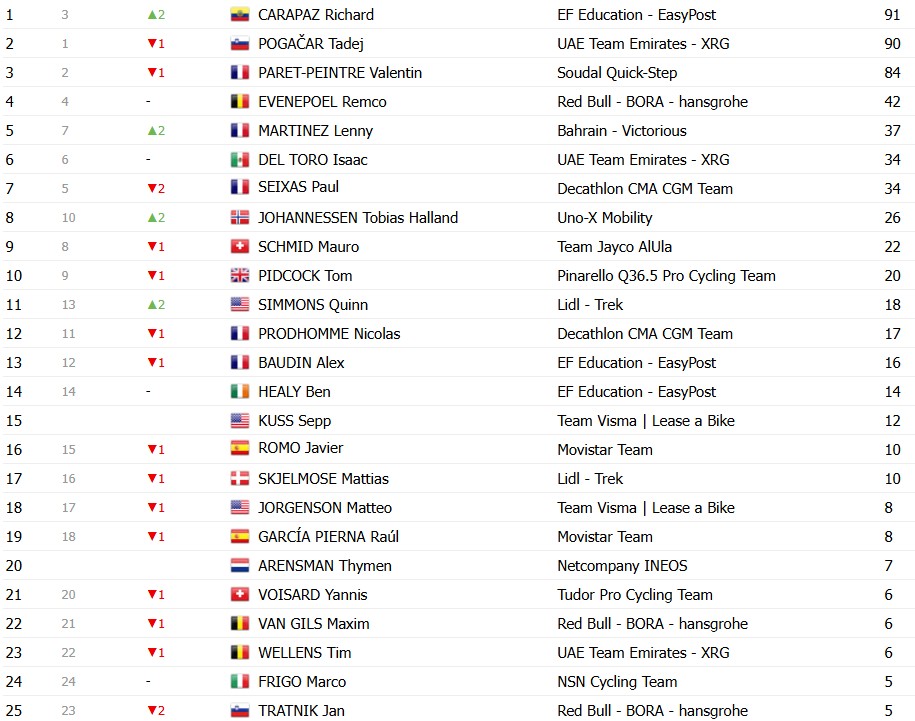 girodociclismo.com.br tour de france 2026 classificacao geral apos a 19a etapa tadej pogacar amplia a lideranca apos vitoria confira as classificacoes completas image 21