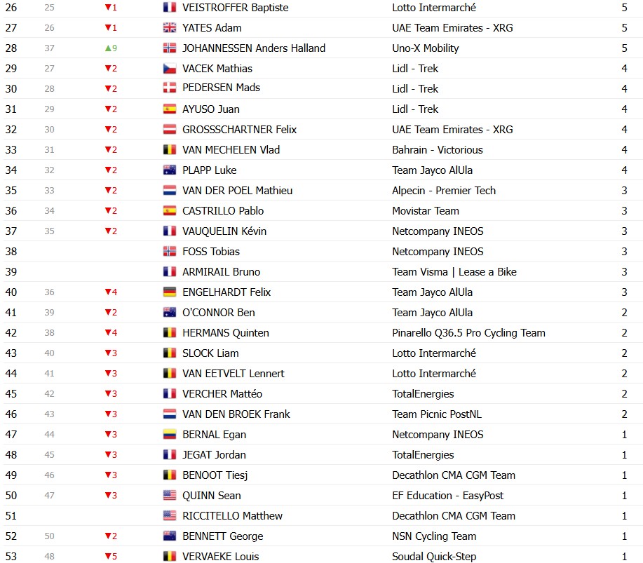 girodociclismo.com.br tour de france 2026 classificacao geral apos a 19a etapa tadej pogacar amplia a lideranca apos vitoria confira as classificacoes completas image 23