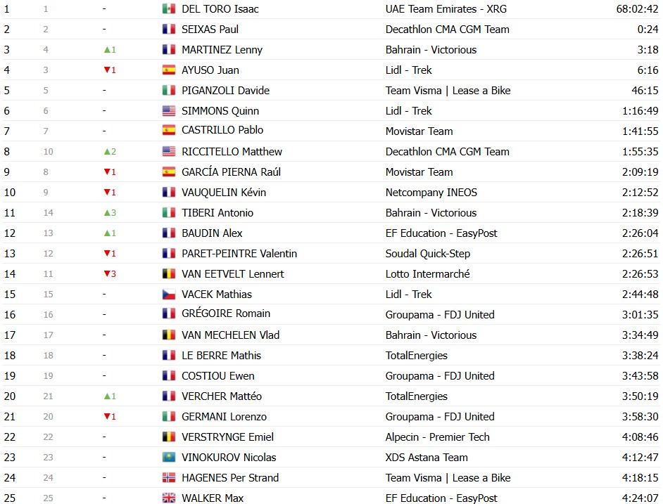girodociclismo.com.br tour de france 2026 classificacao geral apos a 19a etapa tadej pogacar amplia a lideranca apos vitoria confira as classificacoes completas image 24