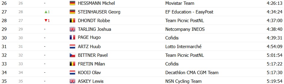 girodociclismo.com.br tour de france 2026 classificacao geral apos a 19a etapa tadej pogacar amplia a lideranca apos vitoria confira as classificacoes completas image 26