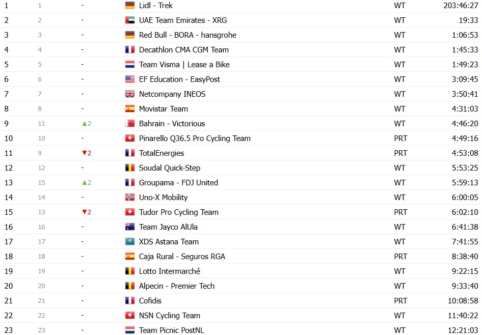 girodociclismo.com.br tour de france 2026 classificacao geral apos a 19a etapa tadej pogacar amplia a lideranca apos vitoria confira as classificacoes completas image 27