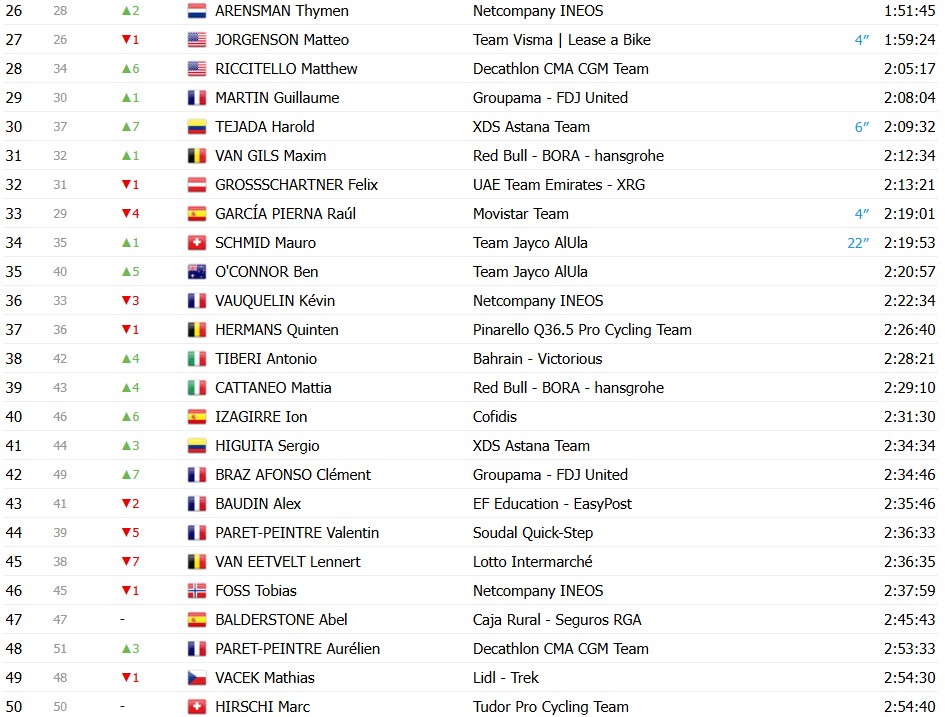 girodociclismo.com.br tour de france 2026 classificacao geral apos a 19a etapa tadej pogacar amplia a lideranca apos vitoria confira as classificacoes completas image 4