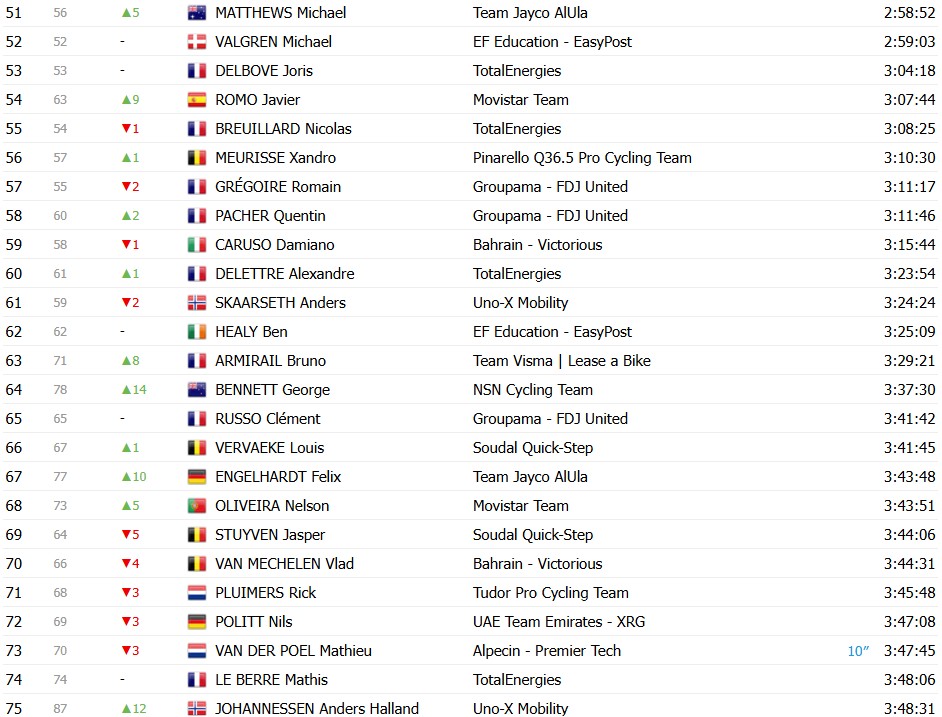 girodociclismo.com.br tour de france 2026 classificacao geral apos a 19a etapa tadej pogacar amplia a lideranca apos vitoria confira as classificacoes completas image 6