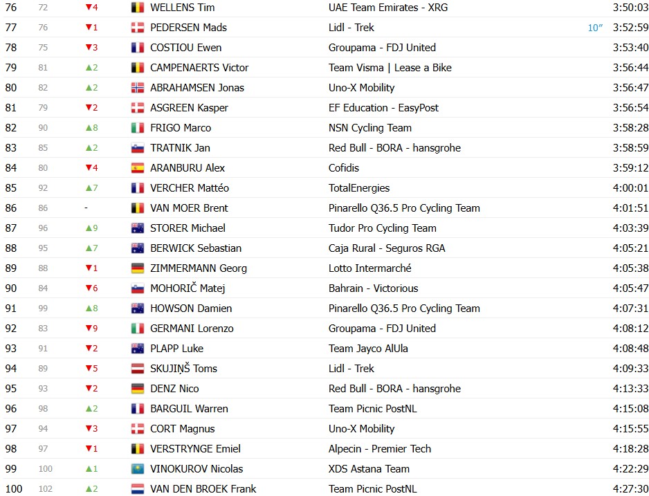 girodociclismo.com.br tour de france 2026 classificacao geral apos a 19a etapa tadej pogacar amplia a lideranca apos vitoria confira as classificacoes completas image 7