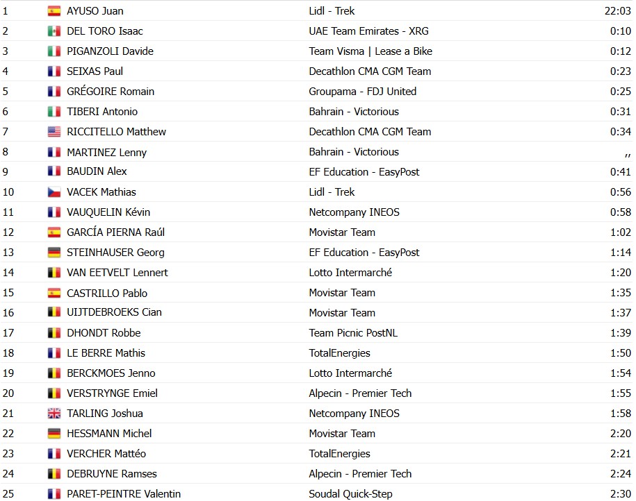 girodociclismo.com.br tour de france 2026 classificacao geral apos a 1a etapa jonas vingegaard assume a lideranca confira as classificacoes completas image 25
