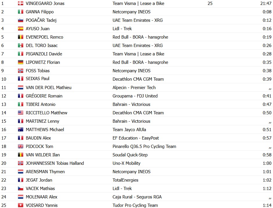 girodociclismo.com.br tour de france 2026 classificacao geral apos a 1a etapa jonas vingegaard assume a lideranca confira as classificacoes completas image 6