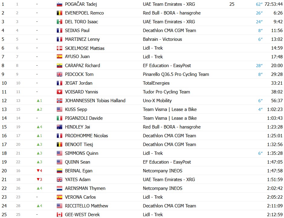 Tour de France 2026: Classificação Geral após a 20ª etapa, Tadej Pogacar é campeão antes da chegada em Paris; confira as classificações completas 5 girodociclismo.com.br tour de france 2026 classificacao geral apos a 20a etapa tadej pogacar e campeao antes do desfile em paris confira as classificacoes completas image 16