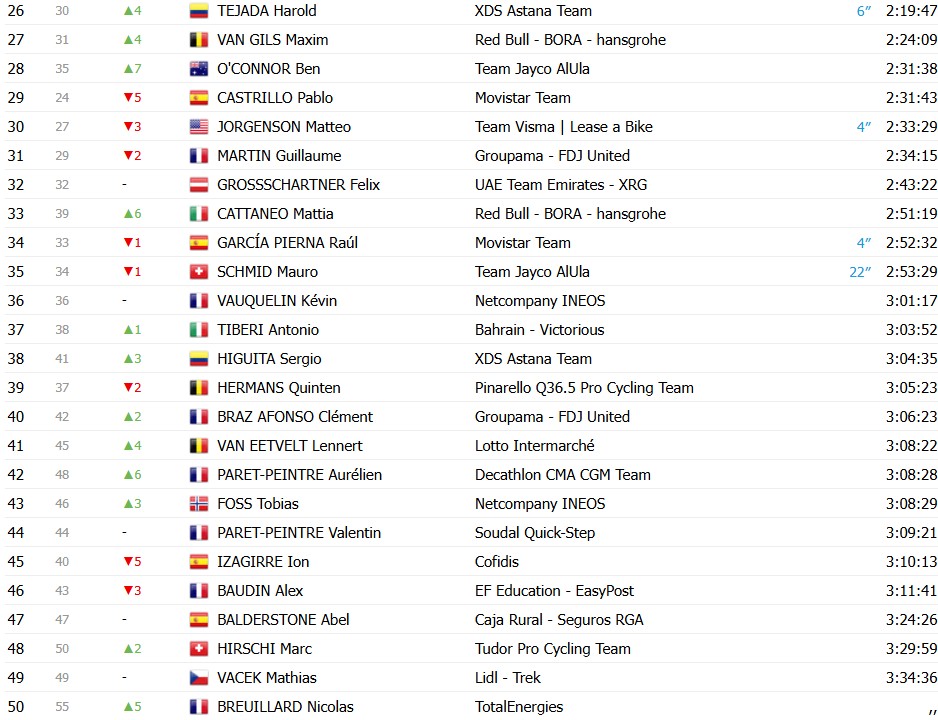 Tour de France 2026: Classificação Geral após a 20ª etapa, Tadej Pogacar é campeão antes da chegada em Paris; confira as classificações completas 6 girodociclismo.com.br tour de france 2026 classificacao geral apos a 20a etapa tadej pogacar e campeao antes do desfile em paris confira as classificacoes completas image 18