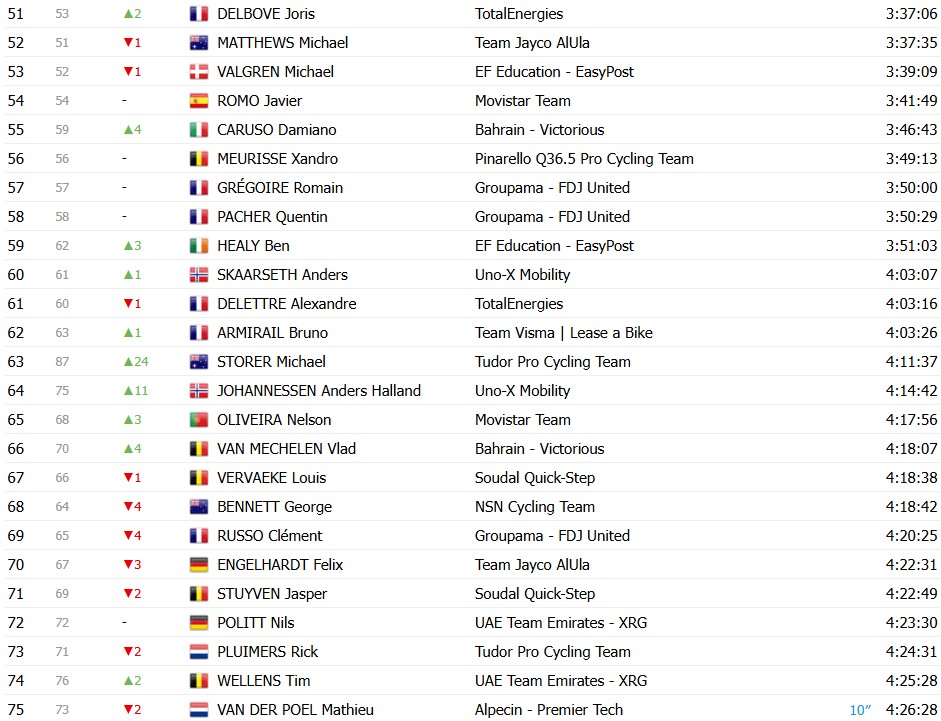 Tour de France 2026: Classificação Geral após a 20ª etapa, Tadej Pogacar é campeão antes da chegada em Paris; confira as classificações completas 7 girodociclismo.com.br tour de france 2026 classificacao geral apos a 20a etapa tadej pogacar e campeao antes do desfile em paris confira as classificacoes completas image 19