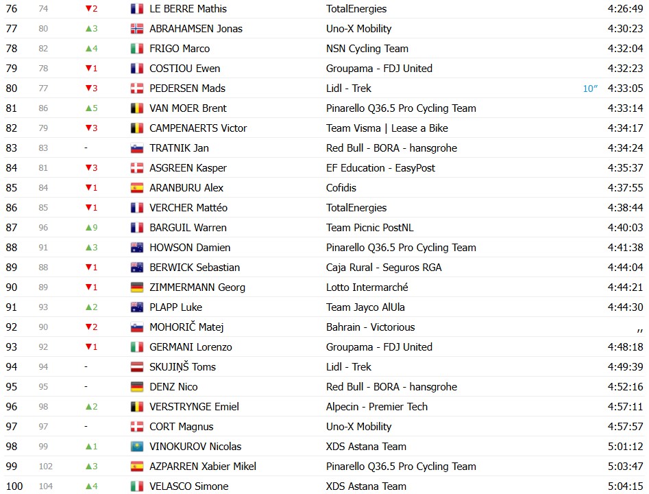 Tour de France 2026: Classificação Geral após a 20ª etapa, Tadej Pogacar é campeão antes da chegada em Paris; confira as classificações completas 8 girodociclismo.com.br tour de france 2026 classificacao geral apos a 20a etapa tadej pogacar e campeao antes do desfile em paris confira as classificacoes completas image 22