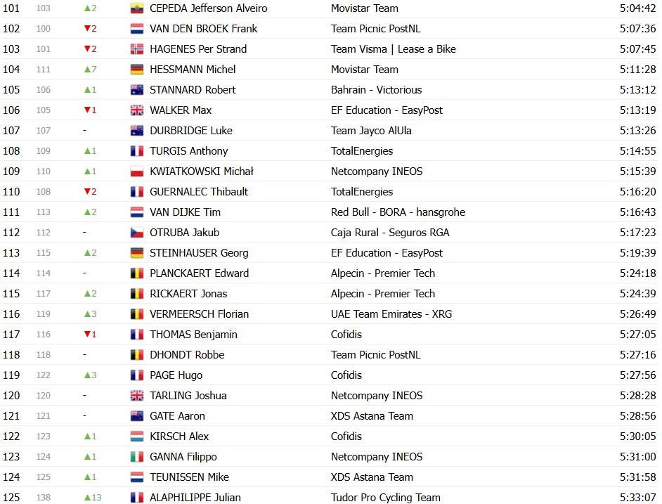 Tour de France 2026: Classificação Geral após a 20ª etapa, Tadej Pogacar é campeão antes da chegada em Paris; confira as classificações completas 9 girodociclismo.com.br tour de france 2026 classificacao geral apos a 20a etapa tadej pogacar e campeao antes do desfile em paris confira as classificacoes completas image 24