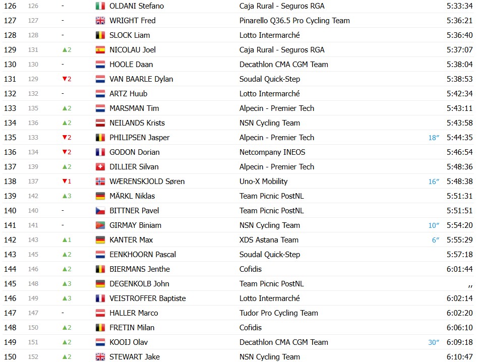 Tour de France 2026: Classificação Geral após a 20ª etapa, Tadej Pogacar é campeão antes da chegada em Paris; confira as classificações completas 10 girodociclismo.com.br tour de france 2026 classificacao geral apos a 20a etapa tadej pogacar e campeao antes do desfile em paris confira as classificacoes completas image 26