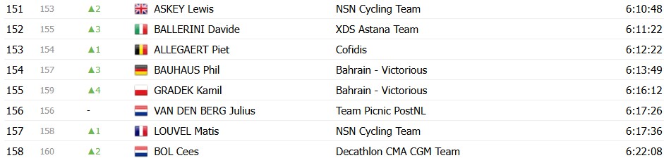 Tour de France 2026: Classificação Geral após a 20ª etapa, Tadej Pogacar é campeão antes da chegada em Paris; confira as classificações completas 11 girodociclismo.com.br tour de france 2026 classificacao geral apos a 20a etapa tadej pogacar e campeao antes do desfile em paris confira as classificacoes completas image 27