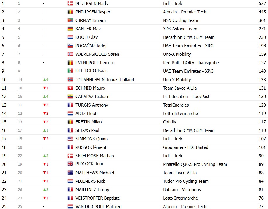Tour de France 2026: Classificação Geral após a 20ª etapa, Tadej Pogacar é campeão antes da chegada em Paris; confira as classificações completas 13 girodociclismo.com.br tour de france 2026 classificacao geral apos a 20a etapa tadej pogacar e campeao antes do desfile em paris confira as classificacoes completas image 29
