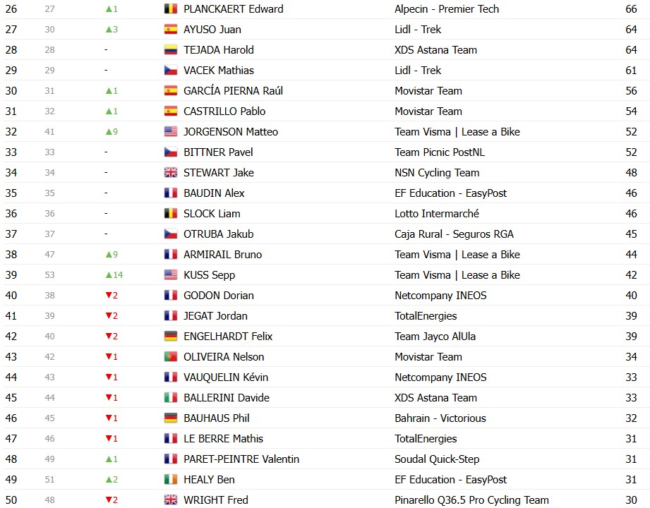 Tour de France 2026: Classificação Geral após a 20ª etapa, Tadej Pogacar é campeão antes da chegada em Paris; confira as classificações completas 14 girodociclismo.com.br tour de france 2026 classificacao geral apos a 20a etapa tadej pogacar e campeao antes do desfile em paris confira as classificacoes completas image 31