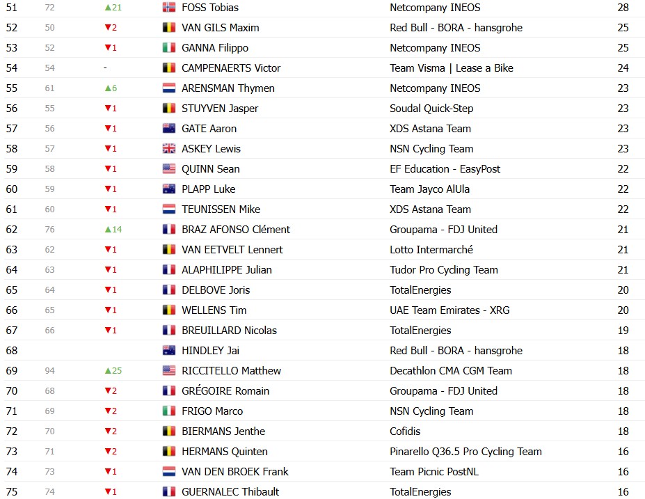 Tour de France 2026: Classificação Geral após a 20ª etapa, Tadej Pogacar é campeão antes da chegada em Paris; confira as classificações completas 15 girodociclismo.com.br tour de france 2026 classificacao geral apos a 20a etapa tadej pogacar e campeao antes do desfile em paris confira as classificacoes completas image 32