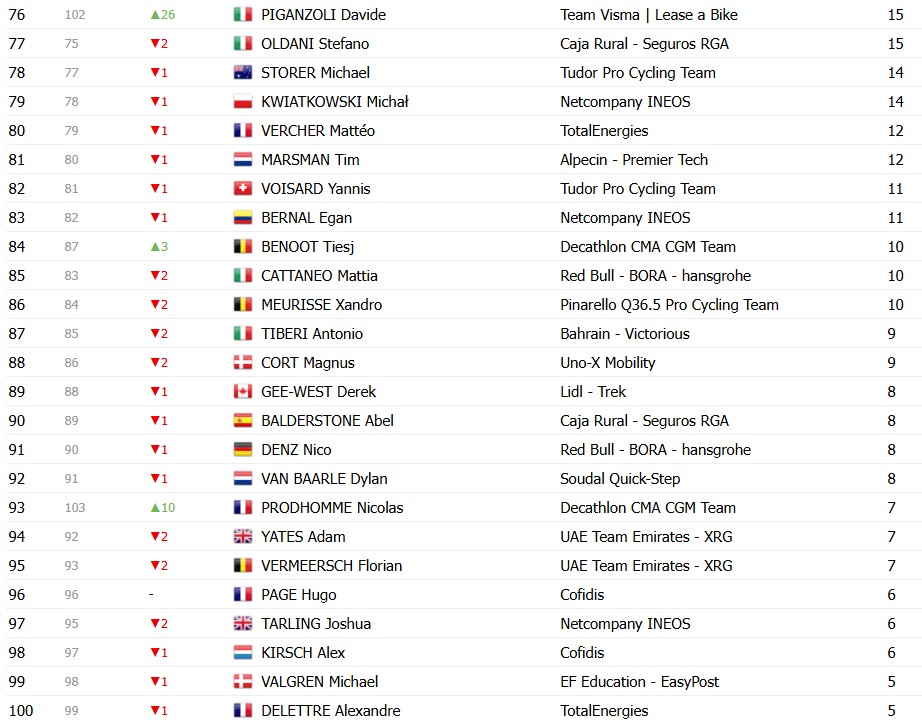 Tour de France 2026: Classificação Geral após a 20ª etapa, Tadej Pogacar é campeão antes da chegada em Paris; confira as classificações completas 16 girodociclismo.com.br tour de france 2026 classificacao geral apos a 20a etapa tadej pogacar e campeao antes do desfile em paris confira as classificacoes completas image 33