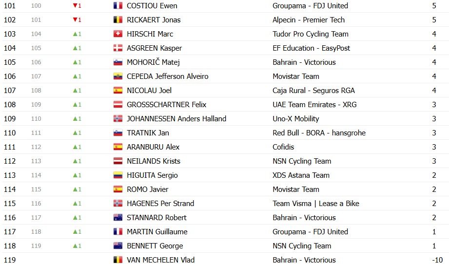 Tour de France 2026: Classificação Geral após a 20ª etapa, Tadej Pogacar é campeão antes da chegada em Paris; confira as classificações completas 17 girodociclismo.com.br tour de france 2026 classificacao geral apos a 20a etapa tadej pogacar e campeao antes do desfile em paris confira as classificacoes completas image 35