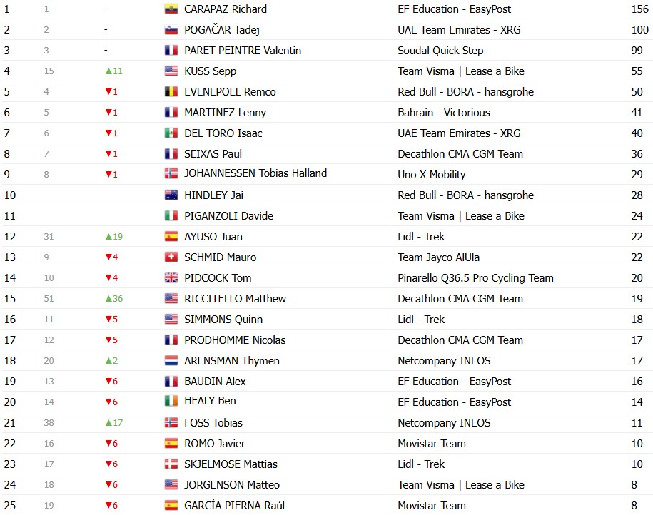 Tour de France 2026: Classificação Geral após a 20ª etapa, Tadej Pogacar é campeão antes da chegada em Paris; confira as classificações completas 19 girodociclismo.com.br tour de france 2026 classificacao geral apos a 20a etapa tadej pogacar e campeao antes do desfile em paris confira as classificacoes completas image 37