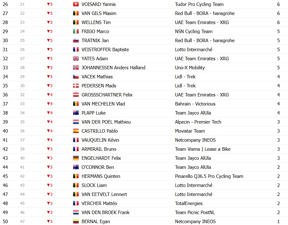 Tour de France 2026: Classificação Geral após a 20ª etapa, Tadej Pogacar é campeão antes da chegada em Paris; confira as classificações completas 20 girodociclismo.com.br tour de france 2026 classificacao geral apos a 20a etapa tadej pogacar e campeao antes do desfile em paris confira as classificacoes completas image 39