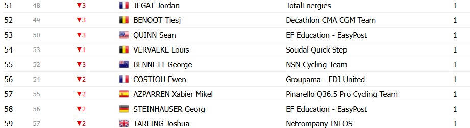 Tour de France 2026: Classificação Geral após a 20ª etapa, Tadej Pogacar é campeão antes da chegada em Paris; confira as classificações completas 21 girodociclismo.com.br tour de france 2026 classificacao geral apos a 20a etapa tadej pogacar e campeao antes do desfile em paris confira as classificacoes completas image 40
