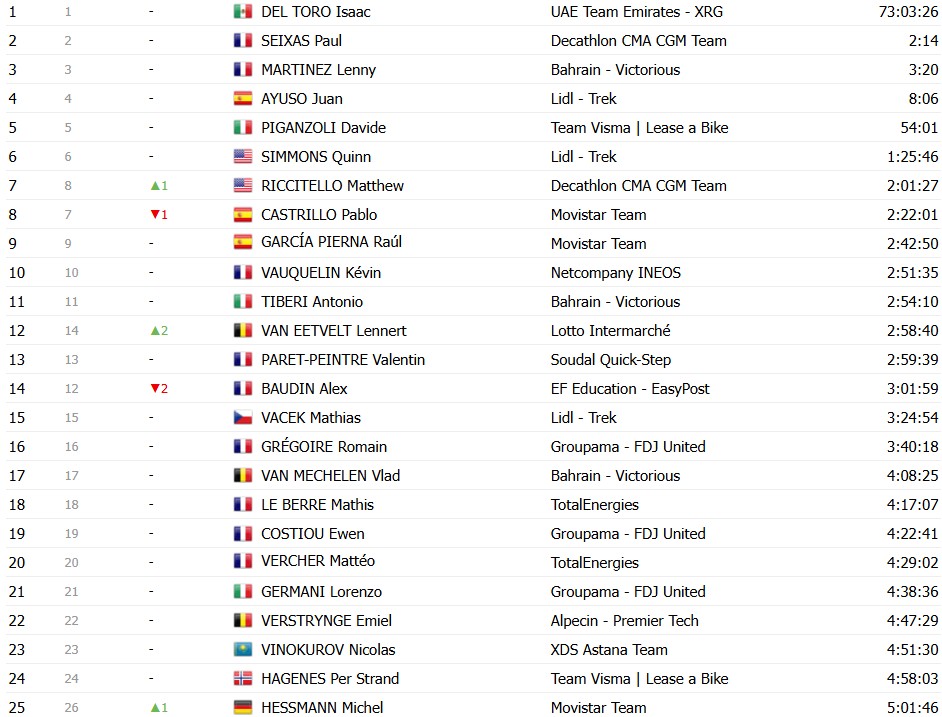 Tour de France 2026: Classificação Geral após a 20ª etapa, Tadej Pogacar é campeão antes da chegada em Paris; confira as classificações completas 23 girodociclismo.com.br tour de france 2026 classificacao geral apos a 20a etapa tadej pogacar e campeao antes do desfile em paris confira as classificacoes completas image 42