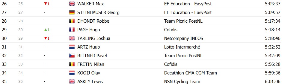 Tour de France 2026: Classificação Geral após a 20ª etapa, Tadej Pogacar é campeão antes da chegada em Paris; confira as classificações completas 24 girodociclismo.com.br tour de france 2026 classificacao geral apos a 20a etapa tadej pogacar e campeao antes do desfile em paris confira as classificacoes completas image 44