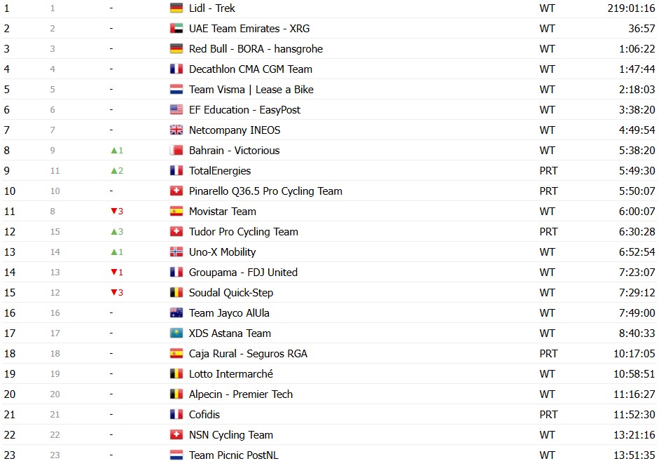 Tour de France 2026: Classificação Geral após a 20ª etapa, Tadej Pogacar é campeão antes da chegada em Paris; confira as classificações completas 25 girodociclismo.com.br tour de france 2026 classificacao geral apos a 20a etapa tadej pogacar e campeao antes do desfile em paris confira as classificacoes completas image 45