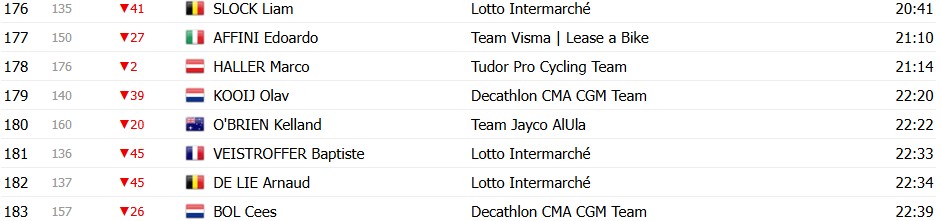 Tour de France 2026: Classificação Geral após a 2ª etapa, Jonas Vingegaard segue líder com mudanças no GC, confira as classificações completas 12 girodociclismo.com.br tour de france 2026 classificacao geral apos a 2a etapa jonas vingegaard segue lider com mudancas no gc confira as classificacoes completas image 10