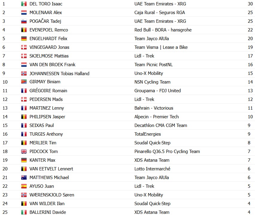 Tour de France 2026: Classificação Geral após a 2ª etapa, Jonas Vingegaard segue líder com mudanças no GC, confira as classificações completas 14 girodociclismo.com.br tour de france 2026 classificacao geral apos a 2a etapa jonas vingegaard segue lider com mudancas no gc confira as classificacoes completas image 11