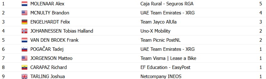 Tour de France 2026: Classificação Geral após a 2ª etapa, Jonas Vingegaard segue líder com mudanças no GC, confira as classificações completas 17 girodociclismo.com.br tour de france 2026 classificacao geral apos a 2a etapa jonas vingegaard segue lider com mudancas no gc confira as classificacoes completas image 14