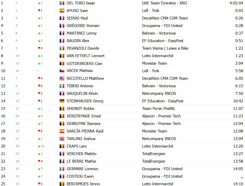 Tour de France 2026: Classificação Geral após a 2ª etapa, Jonas Vingegaard segue líder com mudanças no GC, confira as classificações completas 19 girodociclismo.com.br tour de france 2026 classificacao geral apos a 2a etapa jonas vingegaard segue lider com mudancas no gc confira as classificacoes completas image 15