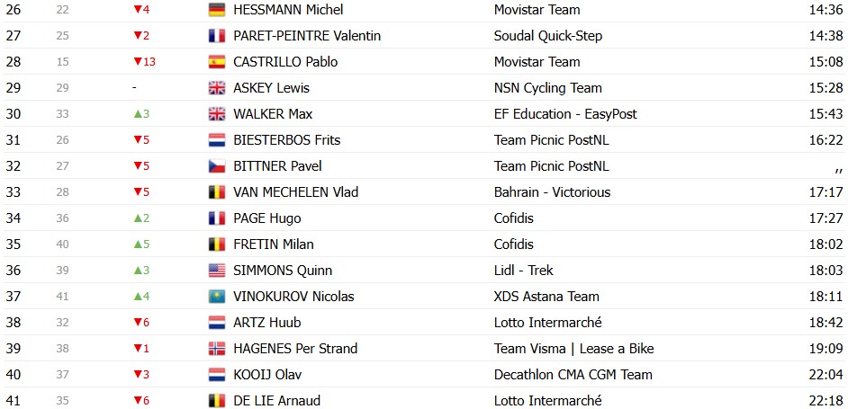 Tour de France 2026: Classificação Geral após a 2ª etapa, Jonas Vingegaard segue líder com mudanças no GC, confira as classificações completas 20 girodociclismo.com.br tour de france 2026 classificacao geral apos a 2a etapa jonas vingegaard segue lider com mudancas no gc confira as classificacoes completas image 16
