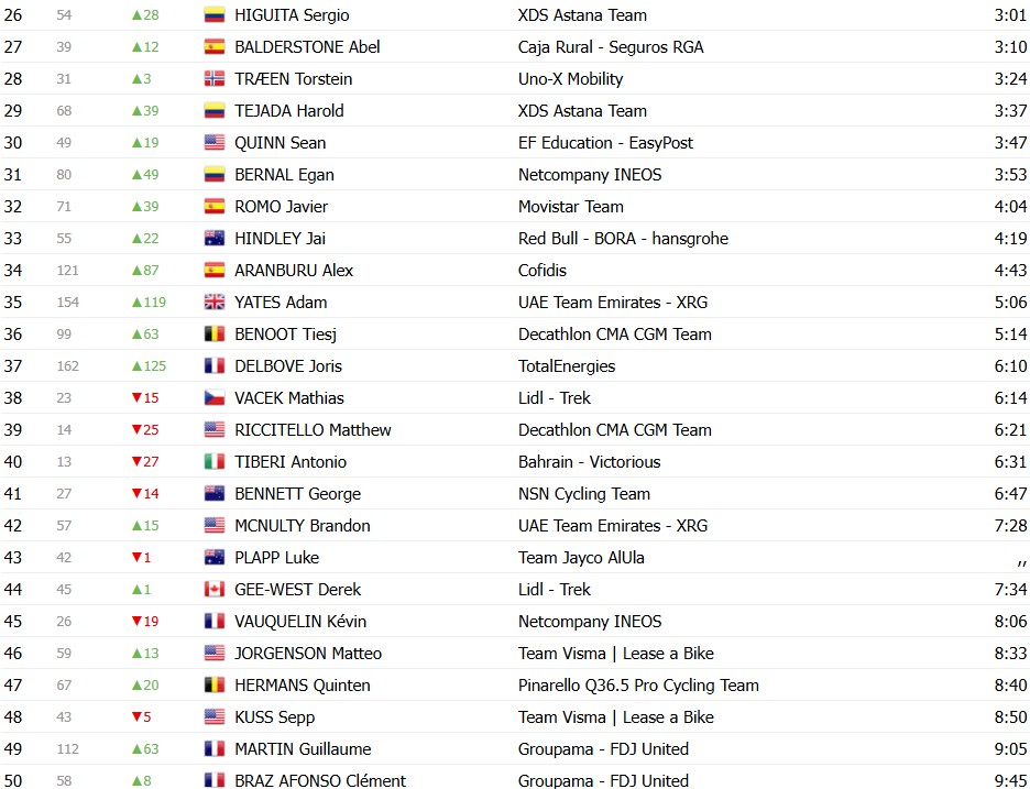 Tour de France 2026: Classificação Geral após a 2ª etapa, Jonas Vingegaard segue líder com mudanças no GC, confira as classificações completas 6 girodociclismo.com.br tour de france 2026 classificacao geral apos a 2a etapa jonas vingegaard segue lider com mudancas no gc confira as classificacoes completas image 2