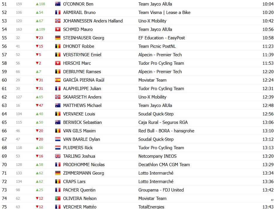 Tour de France 2026: Classificação Geral após a 2ª etapa, Jonas Vingegaard segue líder com mudanças no GC, confira as classificações completas 7 girodociclismo.com.br tour de france 2026 classificacao geral apos a 2a etapa jonas vingegaard segue lider com mudancas no gc confira as classificacoes completas image 3